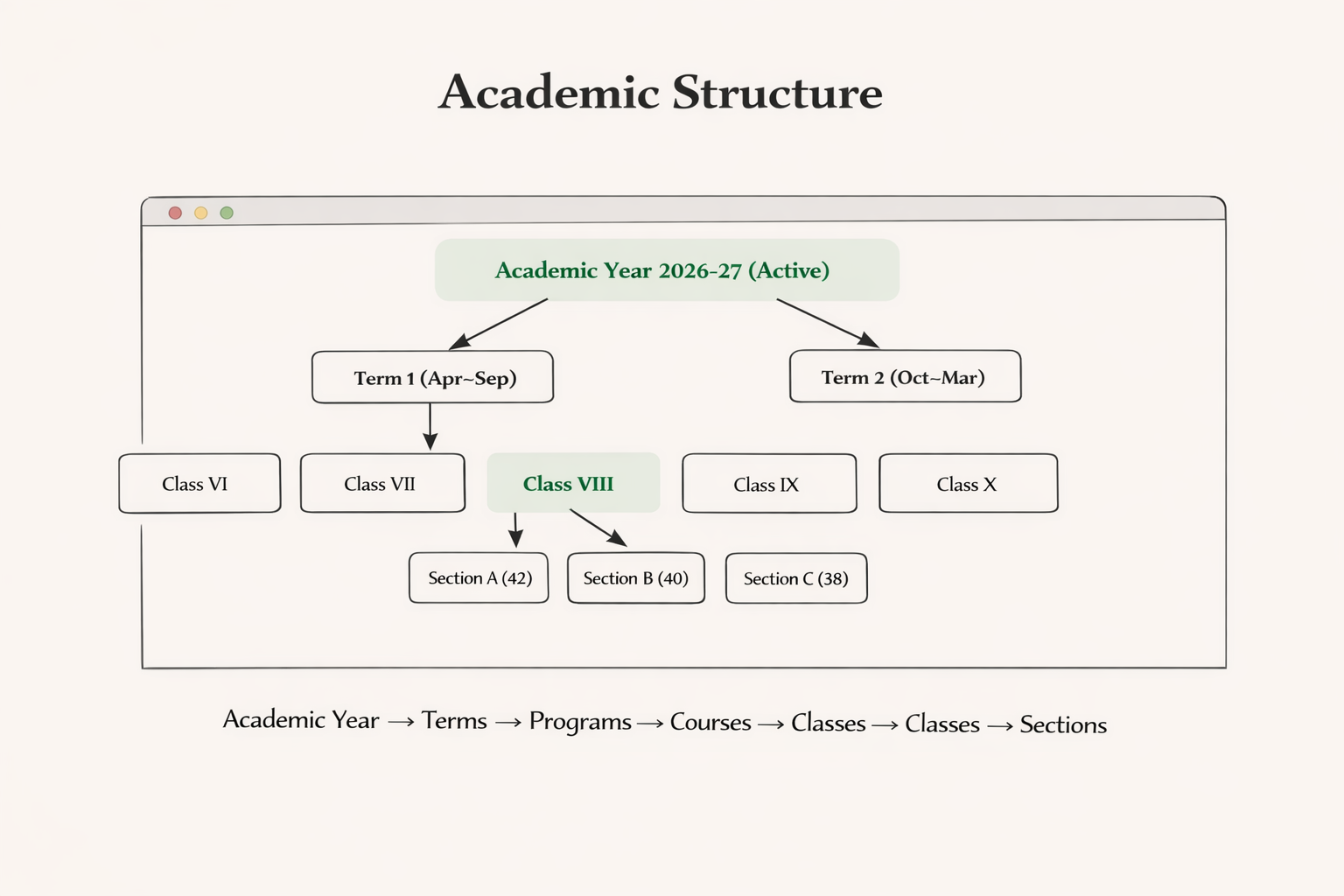 Academic Management