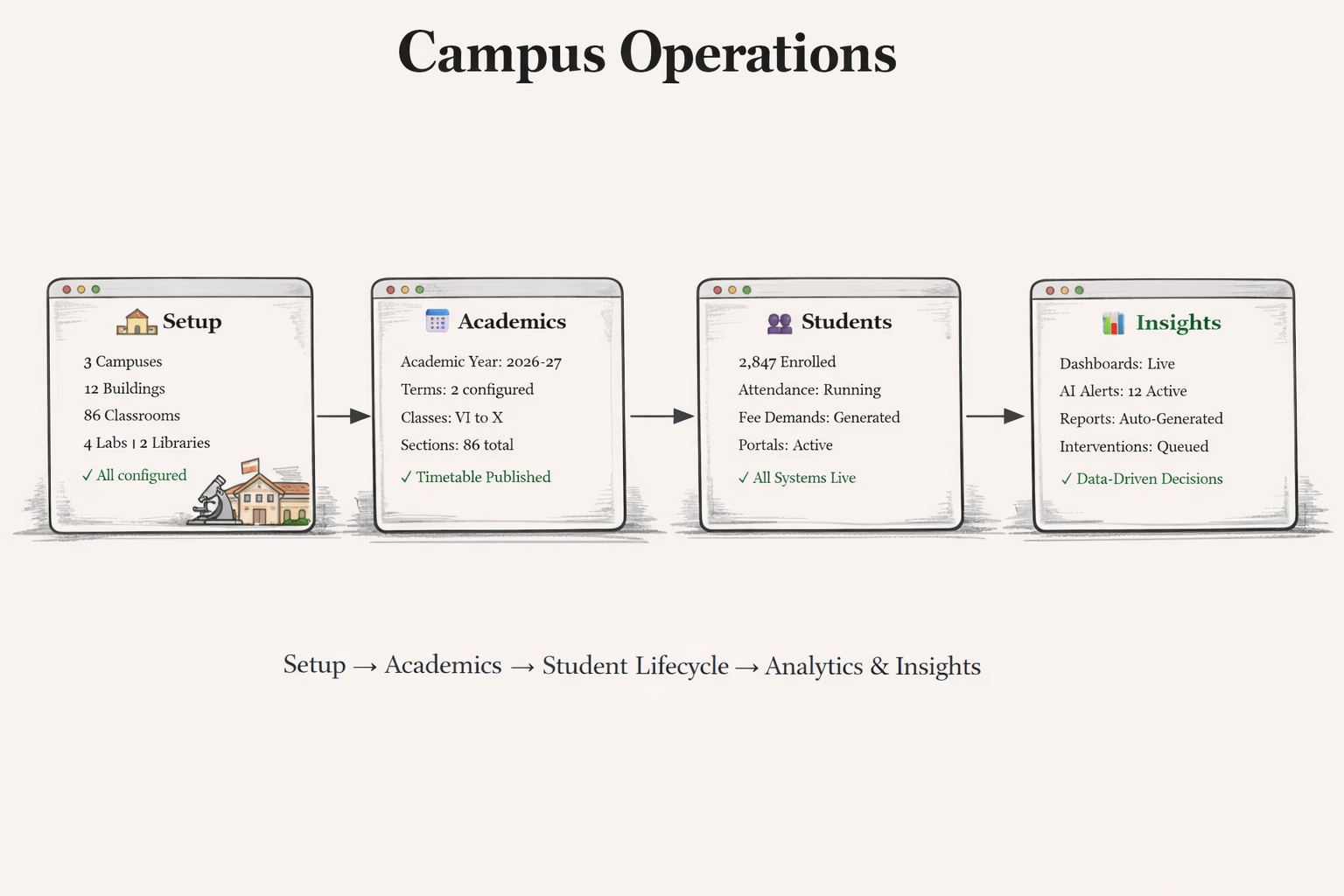 Designed for real campus operations