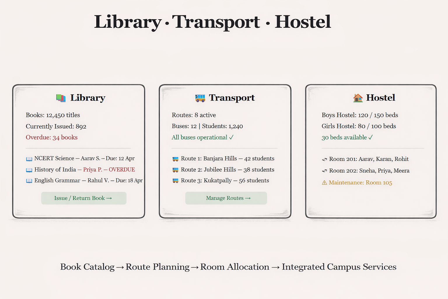 Library / Transport / Hostel