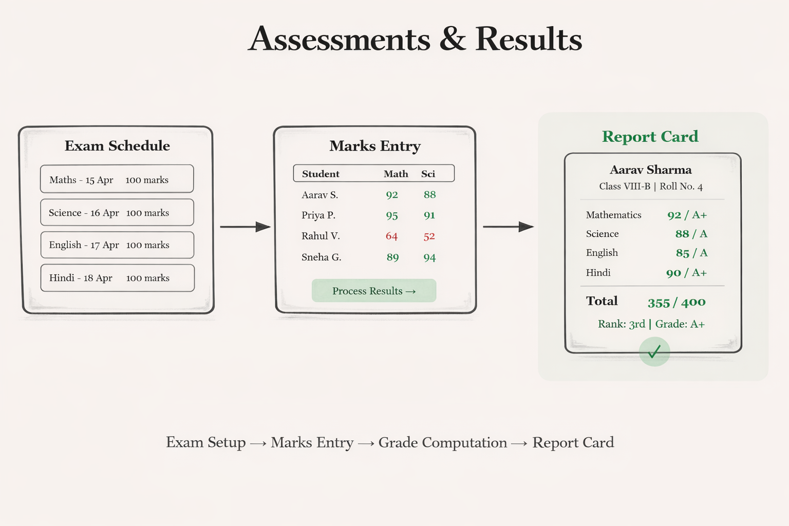 Assessments & Results
