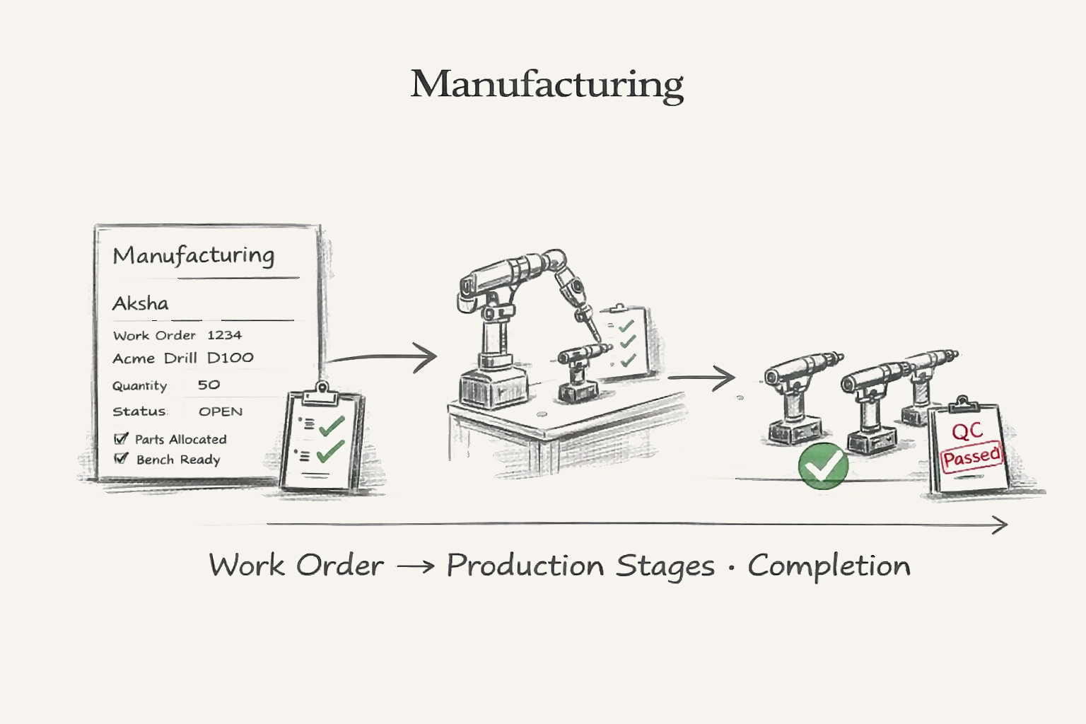 Manufacturing