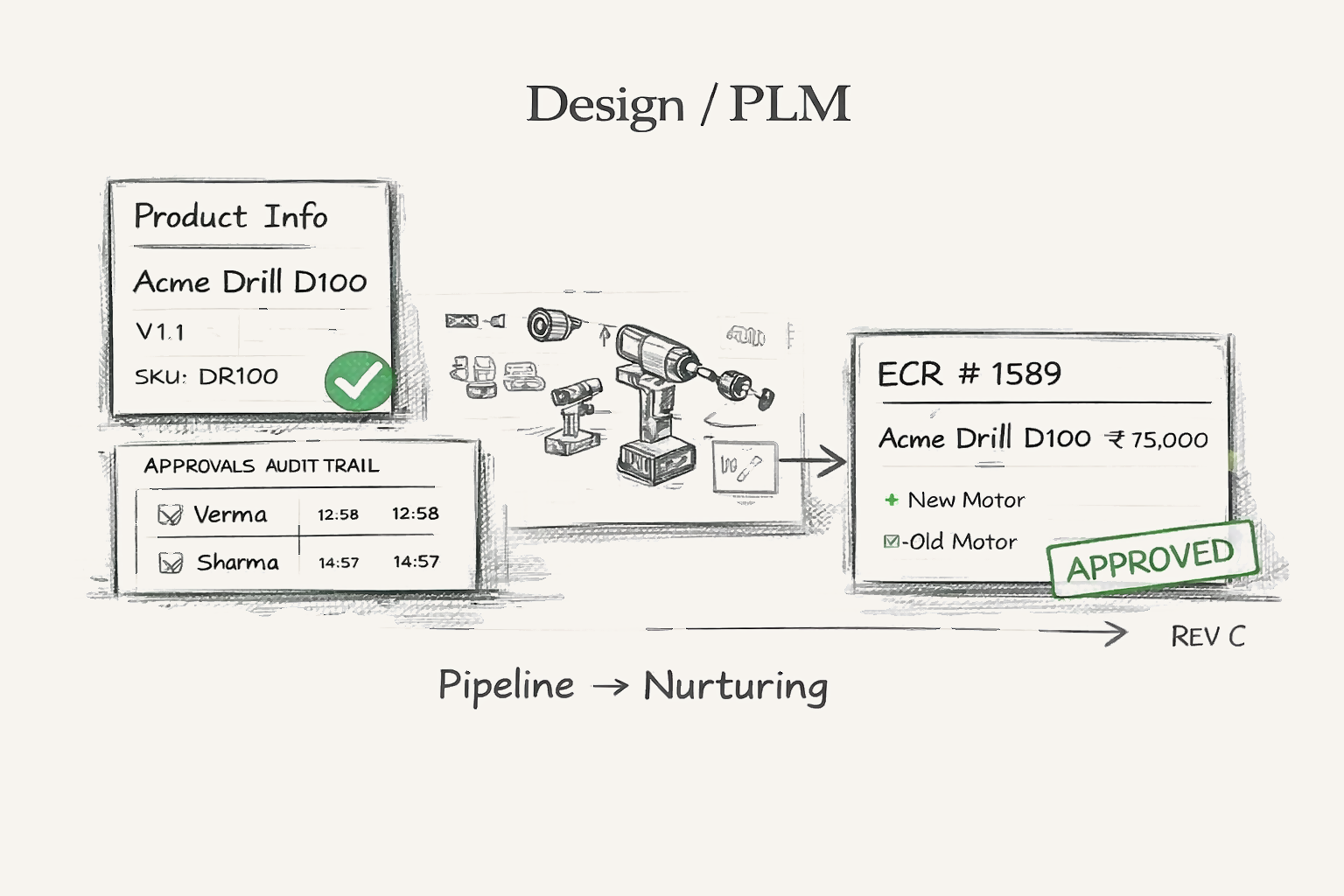 PLM